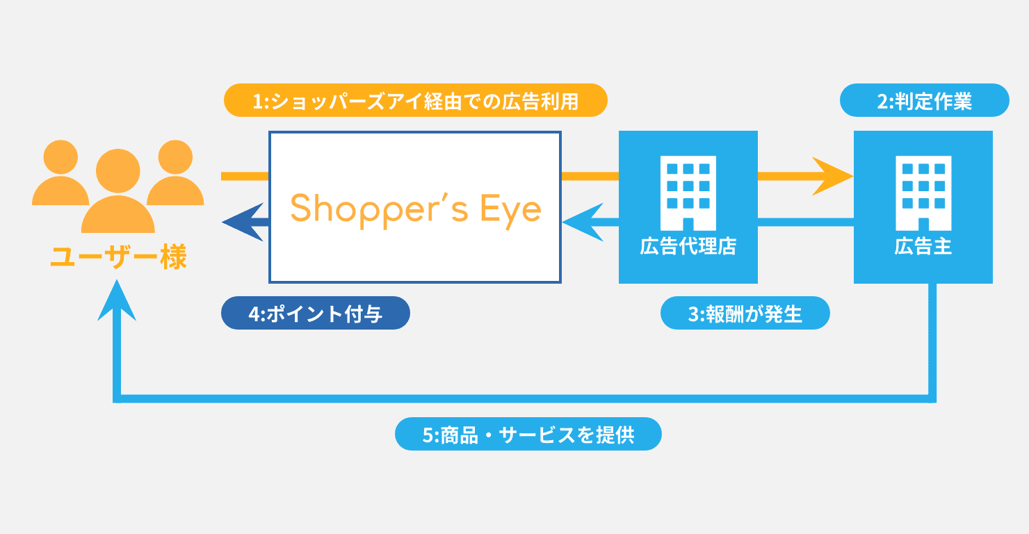 ポイント獲得までの仕組み 図